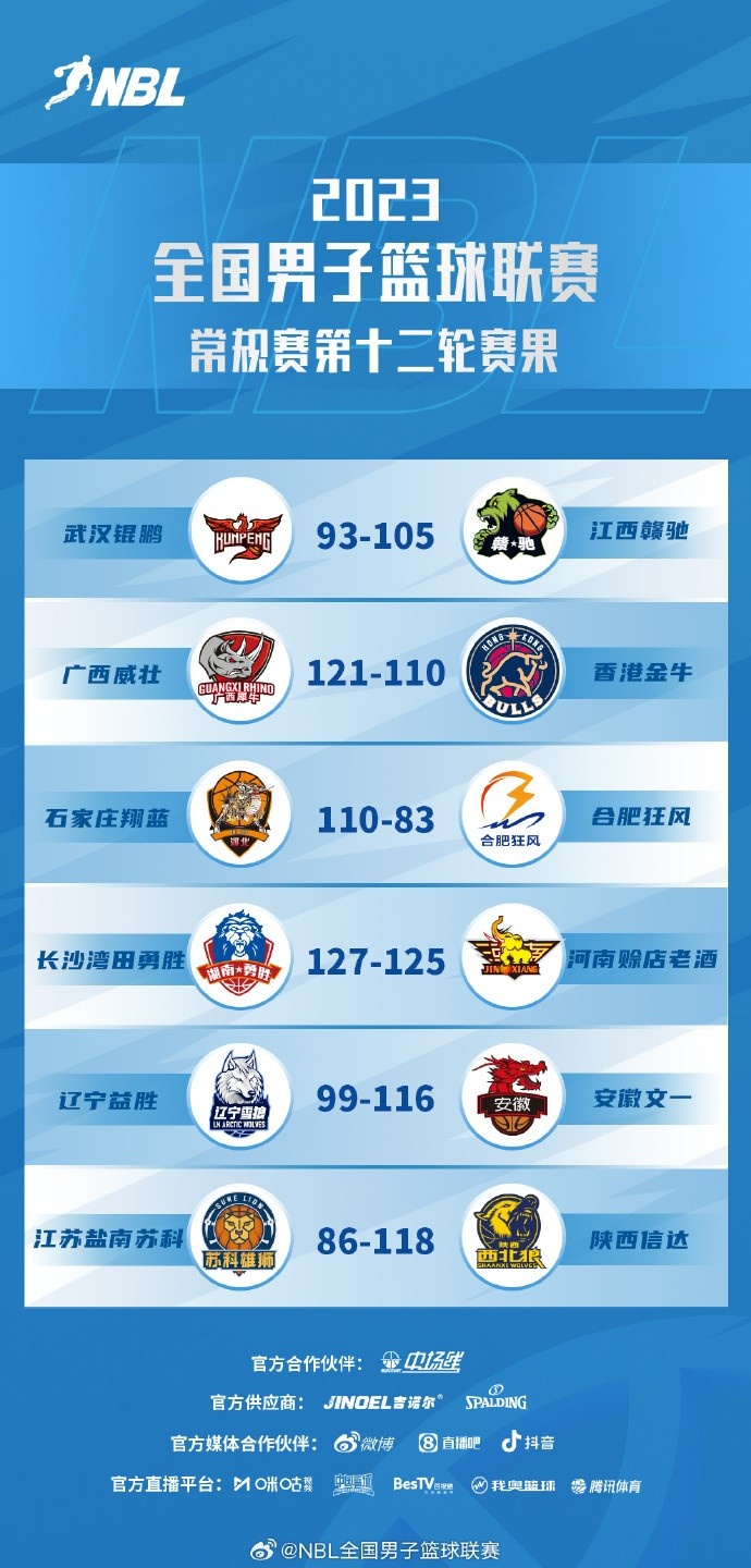 NBL league regular season 12th round: Shaanxi Xinda 4-game winning streak Anhui Wenyi win Liaoning Yisheng